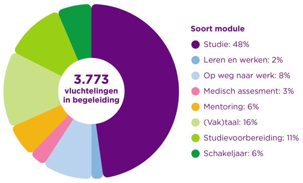 Soort module jaarverslag 2021